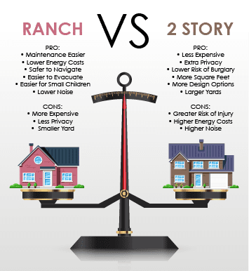 Ranch Versus 2 Story by Chafin Communities
