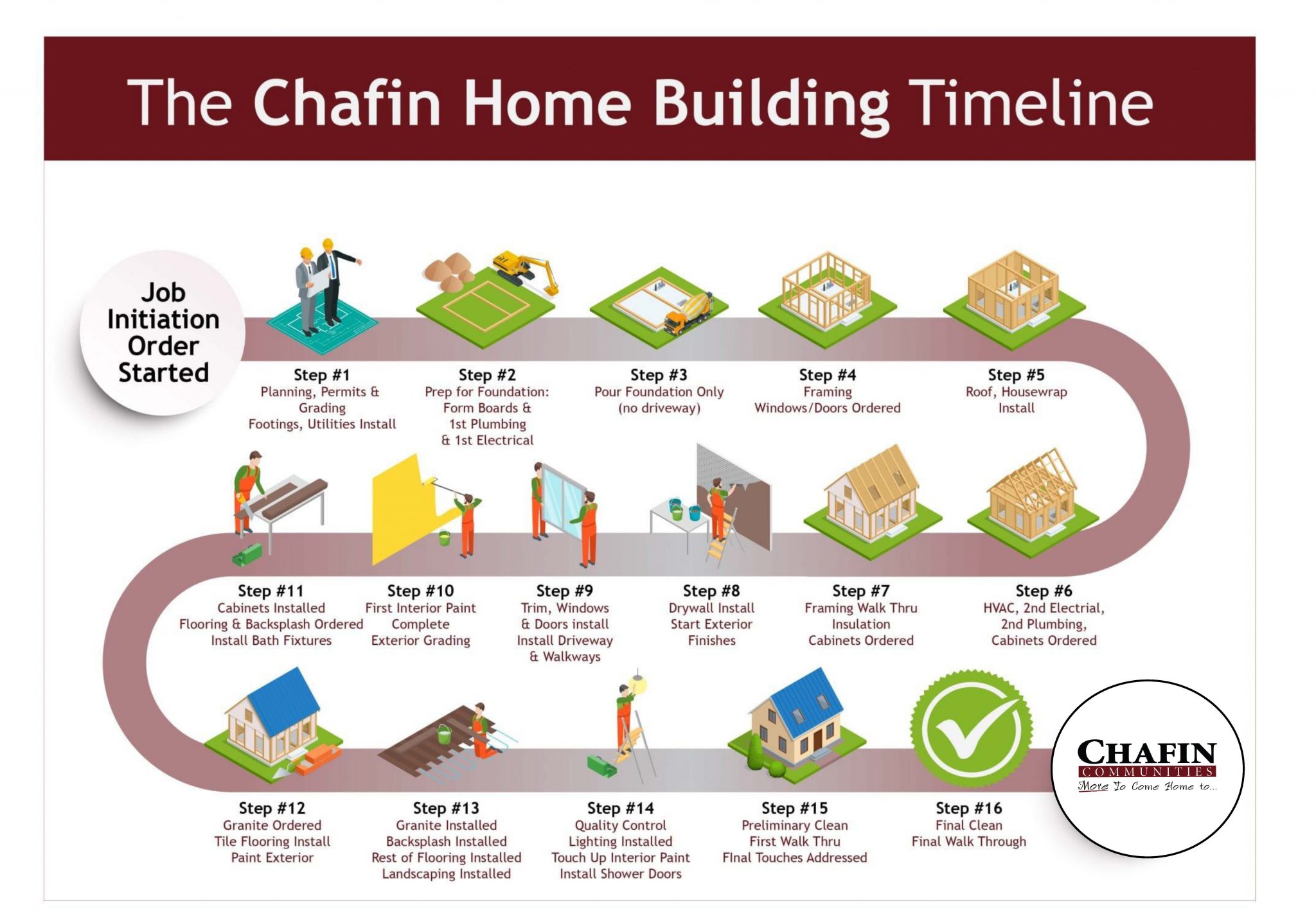 Building Timeline