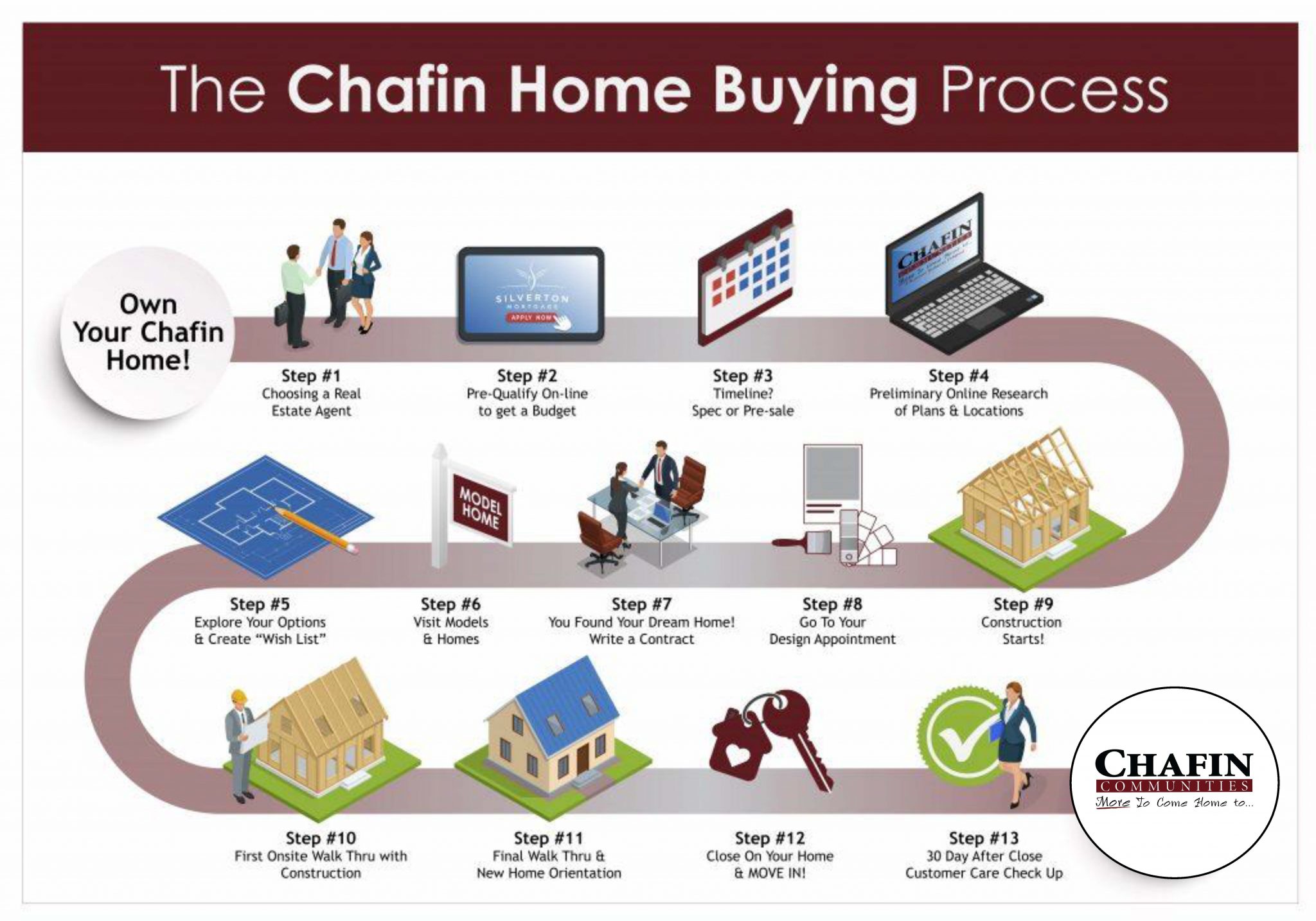 Home buying process